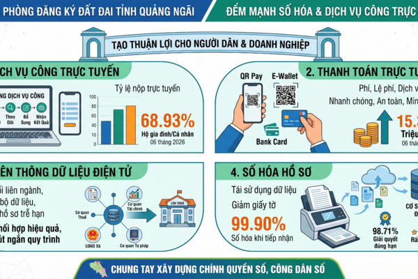 Văn phòng Đăng ký đất đai tỉnh Quảng Ngãi đẩy mạnh thực hiện dịch vụ công trực tuyến, thanh toán trực tuyến, sử dụng dịch vụ bưu chính công ích và số hóa hồ sơ trong giải quyết thủ tục hành chính về đất đai.
